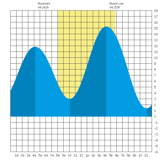 Budd Inlet tide chart for Saturday, November 5, 2022