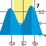 Budd Inlet tide chart for Monday, November 7, 2022