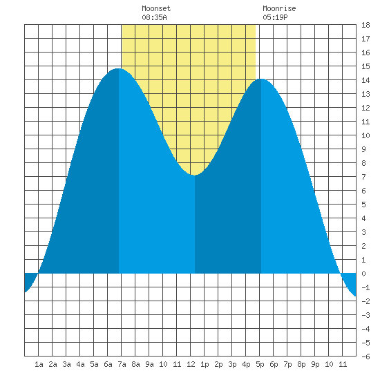 Budd Inlet tide chart for Wednesday, November 9, 2022