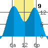 Budd Inlet tide chart for Wednesday, November 9, 2022