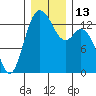 Budd Inlet tide chart for Tuesday, December 13, 2022