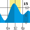 Budd Inlet tide chart for Thursday, December 15, 2022