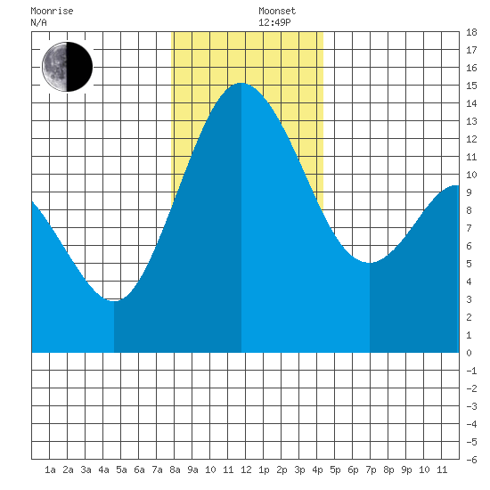 Budd Inlet tide chart for Friday, December 16, 2022