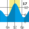 Budd Inlet tide chart for Saturday, December 17, 2022