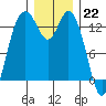 Budd Inlet tide chart for Thursday, December 22, 2022
