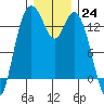 Budd Inlet tide chart for Saturday, December 24, 2022