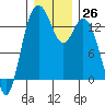 Budd Inlet tide chart for Monday, December 26, 2022