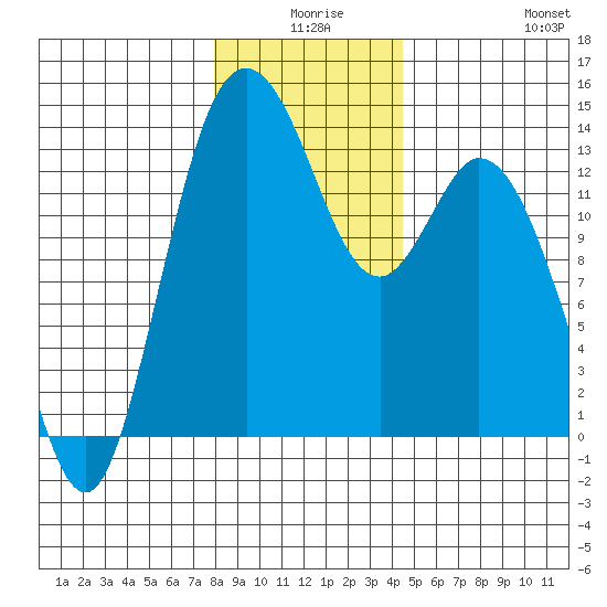 Budd Inlet tide chart for Tuesday, December 27, 2022
