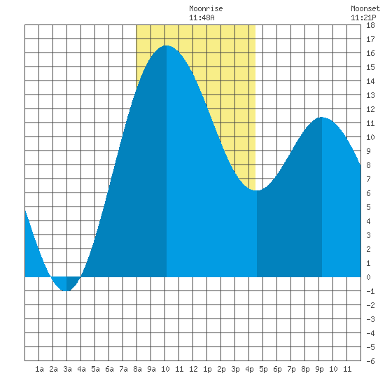 Budd Inlet tide chart for Wednesday, December 28, 2022