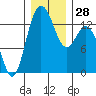 Budd Inlet tide chart for Wednesday, December 28, 2022