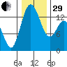 Budd Inlet tide chart for Thursday, December 29, 2022