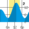 Budd Inlet tide chart for Friday, December 2, 2022