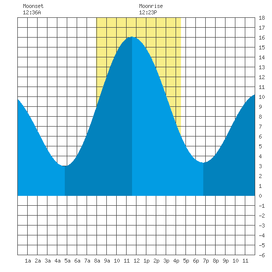 Budd Inlet tide chart for Friday, December 30, 2022