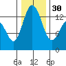 Budd Inlet tide chart for Friday, December 30, 2022