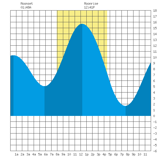 Budd Inlet tide chart for Saturday, December 31, 2022