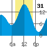 Budd Inlet tide chart for Saturday, December 31, 2022