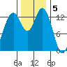 Budd Inlet tide chart for Monday, December 5, 2022