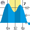 Budd Inlet tide chart for Wednesday, December 7, 2022