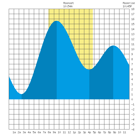 Budd Inlet tide chart for Thursday, January 12, 2023