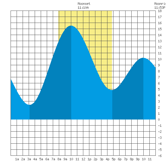 Budd Inlet tide chart for Friday, January 13, 2023