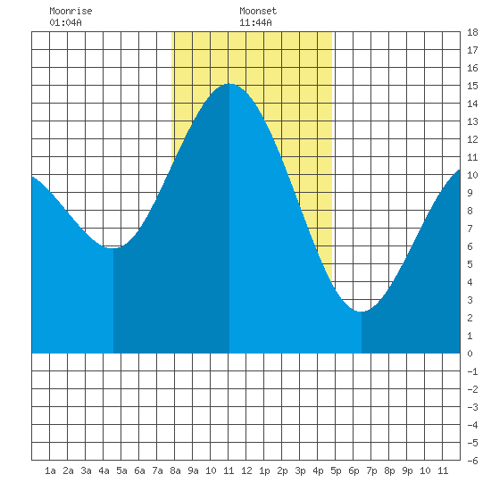 Budd Inlet tide chart for Sunday, January 15, 2023