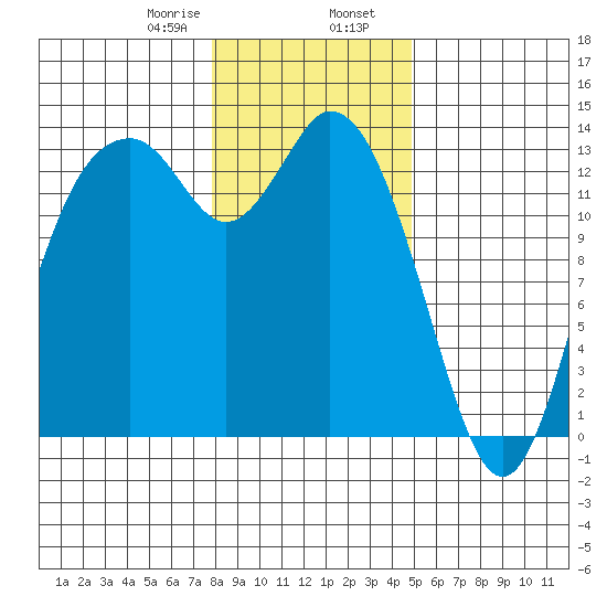Budd Inlet tide chart for Wednesday, January 18, 2023