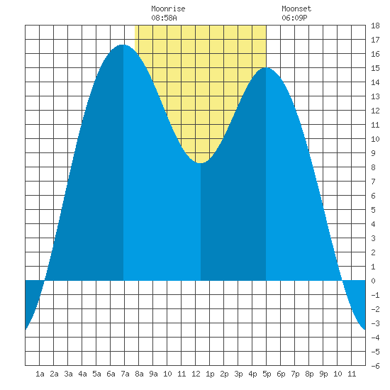 Budd Inlet tide chart for Sunday, January 22, 2023