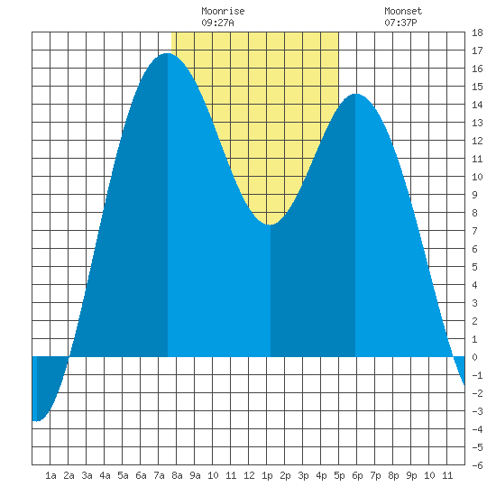 Budd Inlet tide chart for Monday, January 23, 2023
