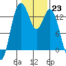Budd Inlet tide chart for Monday, January 23, 2023