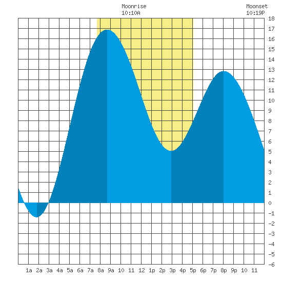 Budd Inlet tide chart for Wednesday, January 25, 2023