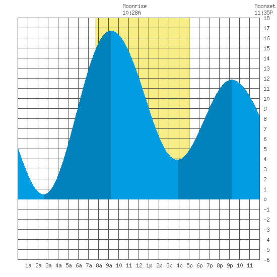 Budd Inlet tide chart for Thursday, January 26, 2023