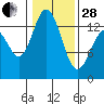 Budd Inlet tide chart for Saturday, January 28, 2023