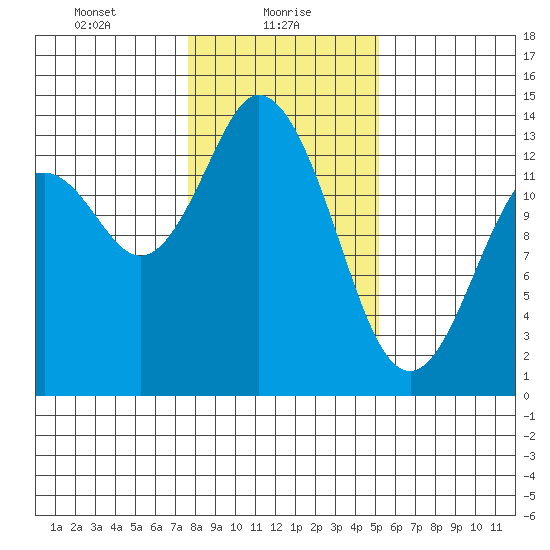 Budd Inlet tide chart for Sunday, January 29, 2023