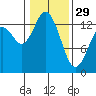 Budd Inlet tide chart for Sunday, January 29, 2023