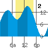 Budd Inlet tide chart for Monday, January 2, 2023