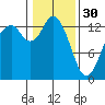 Budd Inlet tide chart for Monday, January 30, 2023