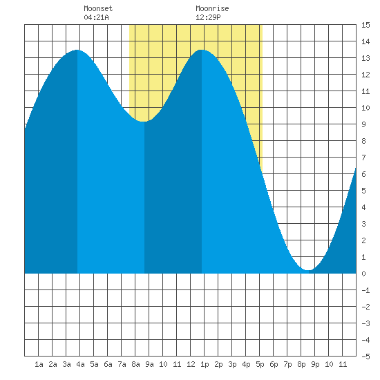 Budd Inlet tide chart for Tuesday, January 31, 2023