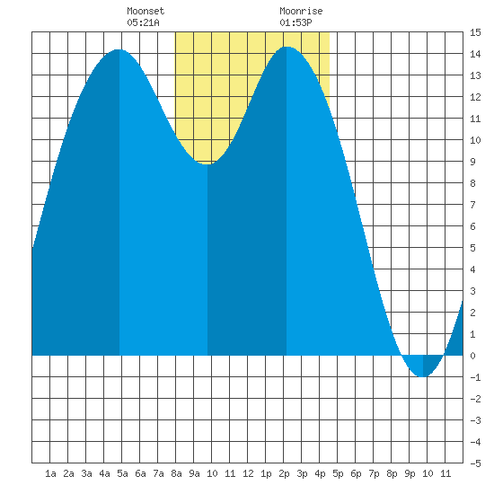 Budd Inlet tide chart for Tuesday, January 3, 2023