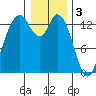 Budd Inlet tide chart for Tuesday, January 3, 2023