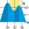 Budd Inlet tide chart for Thursday, January 5, 2023