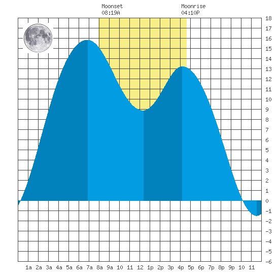 Budd Inlet tide chart for Friday, January 6, 2023