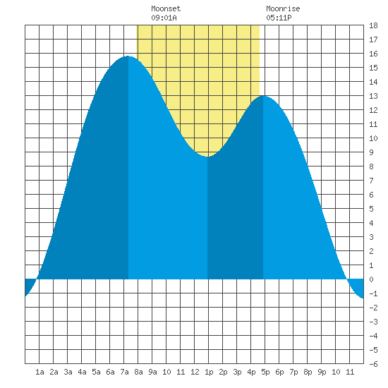 Budd Inlet tide chart for Saturday, January 7, 2023
