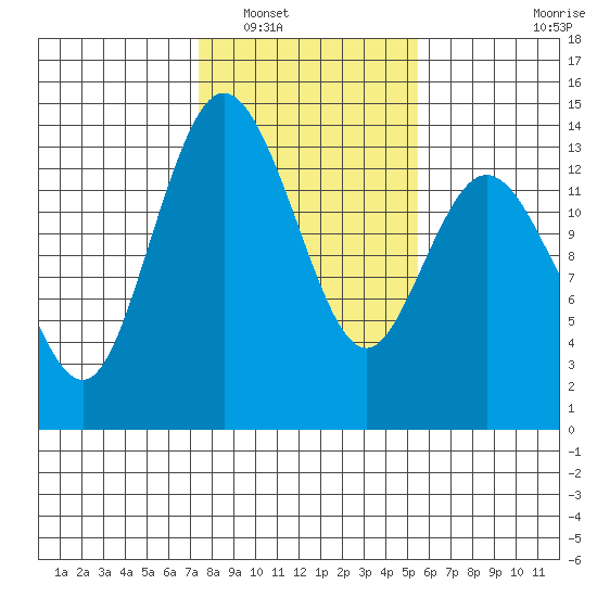 Budd Inlet tide chart for Friday, February 10, 2023