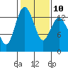 Budd Inlet tide chart for Friday, February 10, 2023