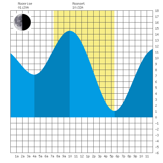 Budd Inlet tide chart for Monday, February 13, 2023