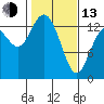 Budd Inlet tide chart for Monday, February 13, 2023