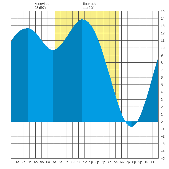 Budd Inlet tide chart for Wednesday, February 15, 2023