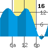Budd Inlet tide chart for Thursday, February 16, 2023