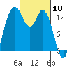 Budd Inlet tide chart for Saturday, February 18, 2023