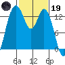 Budd Inlet tide chart for Sunday, February 19, 2023